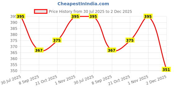 flipkart.com bakhe hub Plastic 32 cm Trampoline Ladder bakhe hub Price History Graph from 30 Jul 2025 to 2 Dec 2025