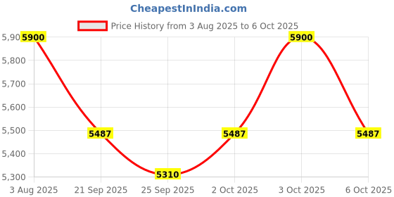 flipkart.com bakhe hub Professional Cornet Cornet bakhe hub Price History Graph from 3 Aug 2025 to 6 Oct 2025