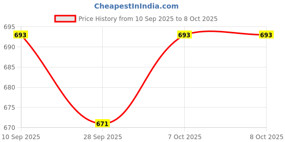 flipkart.com bakhe hub PSR F51 Cover Heavy Padded keyboard bag Keyboard Bag bakhe hub Price History Graph from 10 Sep 2025 to 7 Oct 2025