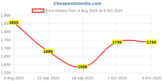 flipkart.com bakhe hub side drum 14 inch 1 pair stick and belt and 2 sheet Acoustic 1 Drum Kit Set bakhe hub Price History Graph from 4 Aug 2025 to 8 Oct 2025