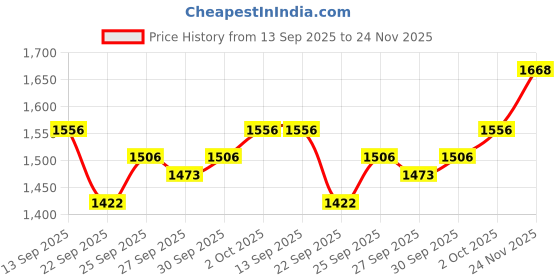 flipkart.com bakhe hub side drum steel 12 inch Acoustic 1 Drum Kit Set bakhe hub Price History Graph from 13 Sep 2025 to 24 Nov 2025
