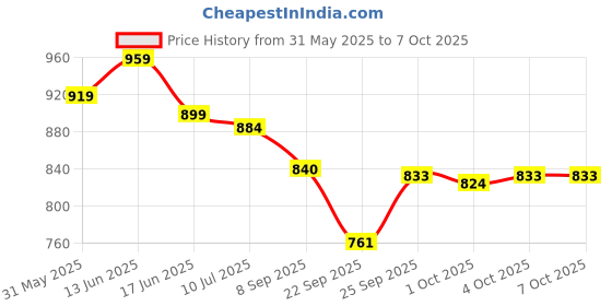 flipkart.com bakhe hub Tabla Bayan (Baya-Dugga-???? ?????) Single Piece Tabla Thick Soft Padded Bag Tabla Bag bakhe hub Price History Graph from 31 May 2025 to 6 Oct 2025