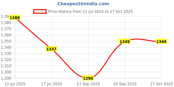flipkart.com bakhe hub Tasha 14 inch belt with stick Acoustic 1 Drum Kit Set bakhe hub Price History Graph from 11 Jul 2025 to 16 Oct 2025