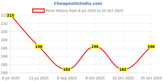 flipkart.com al sara fragrance Bakhoor OUD Long Lasting Aroma, 40GRAM al sara fragrance Price History Graph from 6 Jul 2025 to 25 Oct 2025