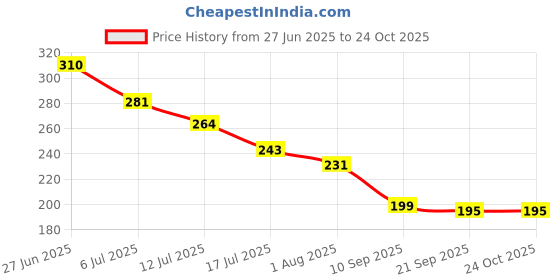 flipkart.com jashvira Bakibihari-26-Goldan0 12 inch Spritual jashvira Price History Graph from 27 Jun 2025 to 24 Oct 2025
