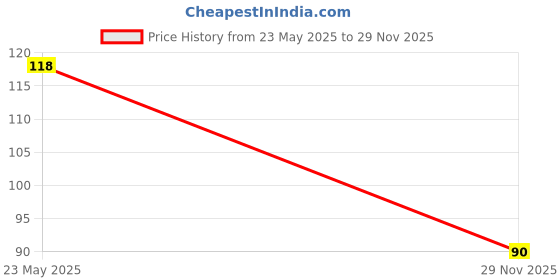 flipkart.com awq Baking Mat for Pastry Rolling with Measurements | Silicone Non-Stick Fondant Mat | Liner Heat Resistance Table Placemat Pad Pastry Board | Reusable BPA Free (Baking Mat 50 * 40 cm) Food-grade Silicone Baking Mat awq Price History Graph from 23 May 2025 to 29 Nov 2025