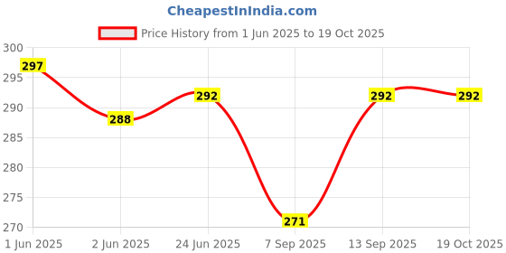 flipkart.com inditradition Baking Silicone Cake Pan, Baking Mold Full Cake Maker Cake Maker inditradition Price History Graph from 1 Jun 2025 to 18 Oct 2025
