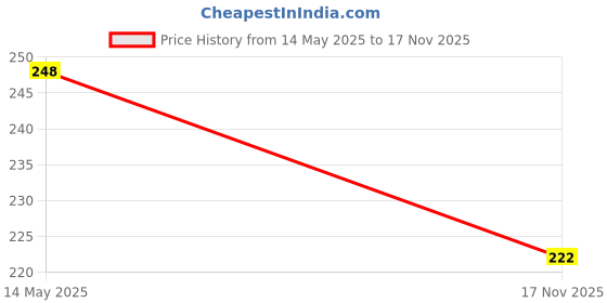 flipkart.com syga Baking Smoother & Polisher syga Price History Graph from 14 May 2025 to 17 Nov 2025