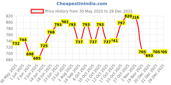 flipkart.com bakingequipment Plastic Cake Server bakingequipment Price History Graph from 30 May 2025 to 28 Dec 2025