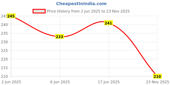 flipkart.com bakingequipment White Rolling pin Cake Decorating Fondant, Pie Crust, Cookie and Pastry. Rolling Pin bakingequipment Price History Graph from 2 Jun 2025 to 23 Nov 2025