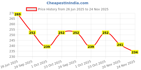 flipkart.com bakkah Checkered Cotton Blend Men Black, White Scarf bakkah Price History Graph from 26 Jun 2025 to 24 Nov 2025