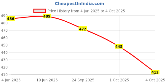 flipkart.com bakkah Checkered Cotton Blend Men Multicolor Scarf, Fancy Scarf, Stole bakkah Price History Graph from 4 Jun 2025 to 4 Oct 2025
