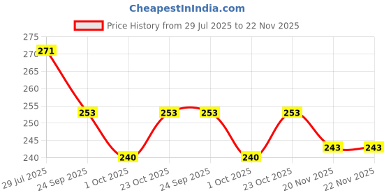 flipkart.com bakkah Checkered Cotton Blend Men White, Red Scarf bakkah Price History Graph from 29 Jul 2025 to 22 Nov 2025