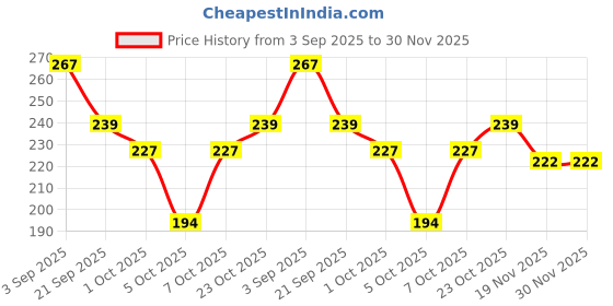 flipkart.com bakkah Geometric Print Cotton Blend Men Black Scarf, Fancy Scarf, Stole bakkah Price History Graph from 3 Sep 2025 to 29 Nov 2025