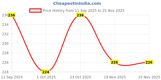 flipkart.com bakkah Printed Cotton Blend Men Green, Black Scarf, Fancy Scarf, Stole bakkah Price History Graph from 11 Sep 2025 to 23 Nov 2025