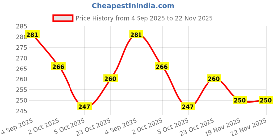 flipkart.com bakkah Printed Cotton Blend Men White, Black Scarf bakkah Price History Graph from 4 Sep 2025 to 22 Nov 2025