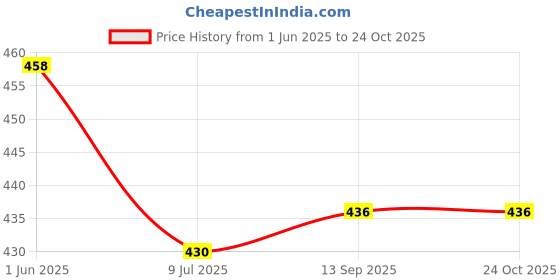 flipkart.com bakpack Small 15 L Backpack Small 15 L Backpack for Womens, Travel,Casual,College,Office (purple) bakpack Price History Graph from 1 Jun 2025 to 24 Oct 2025
