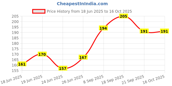 flipkart.com bakson's sunny Antilice Shampoo 150 ML bakson's sunny Price History Graph from 18 Jun 2025 to 16 Oct 2025