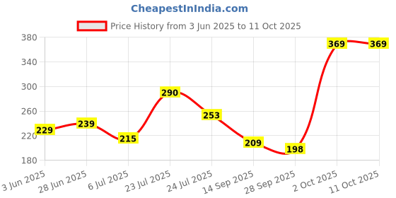 flipkart.com bakson's sunny Under Eye Cream 50Gm*2 (pack of 2) bakson's sunny Price History Graph from 3 Jun 2025 to 11 Oct 2025