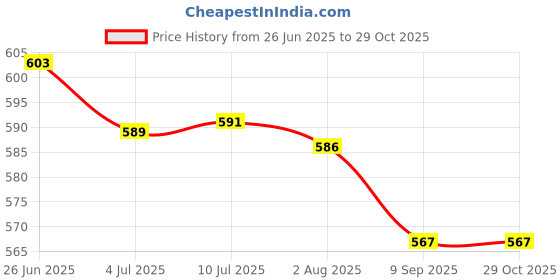 flipkart.com bakson's sunny Under Eye Cream (pack of 4) bakson's sunny Price History Graph from 26 Jun 2025 to 29 Oct 2025