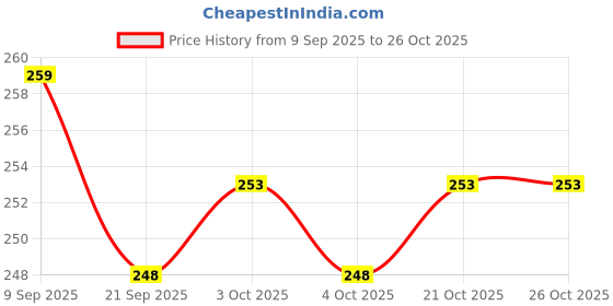 flipkart.com wildflower essentials Bakuchi Oil Cold Pressed Pure & Natural for Skin, Hair with Glass Dropper 30ml wildflower essentials Price History Graph from 9 Sep 2025 to 24 Oct 2025