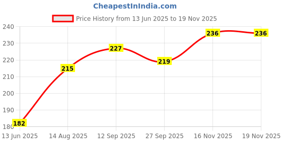 flipkart.com nihan enterprises Bal Ganesh Ganpati Teddy Bear Soft Stuffed Plush Toy - 11 inch (Multicolor) - 11 inch nihan enterprises Price History Graph from 13 Jun 2025 to 19 Nov 2025
