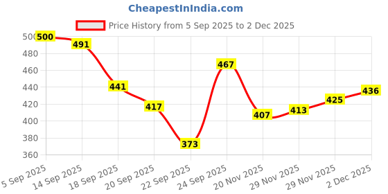flipkart.com macros Bal Ganesh ji Cute Soft Toy Ideal Gift /Kids Stuffed plush | Stuffed Toys - 35 cm macros Price History Graph from 5 Sep 2025 to 2 Dec 2025