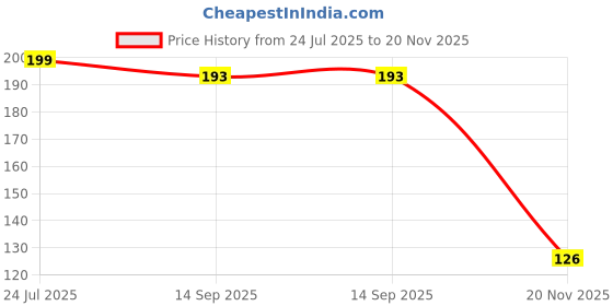 flipkart.com bal gopal enterprises Pack of 1 Cute Electric erasers with Fan and 30 Refills Set of 1 Non-Toxic Eraser bal gopal enterprises Price History Graph from 24 Jul 2025 to 20 Nov 2025