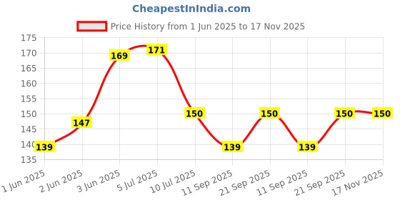 flipkart.com ukani BAL GOPAL KRISHNA Night Lamp ukani Price History Graph from 1 Jun 2025 to 17 Nov 2025