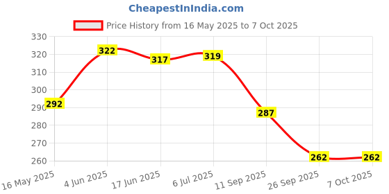 flipkart.com r k lovely Bal Hanuman Krishana Ji Soft Toys Combo (Soft Bal Krishana and Hanuman Ji- 25 cm r k lovely Price History Graph from 16 May 2025 to 7 Oct 2025