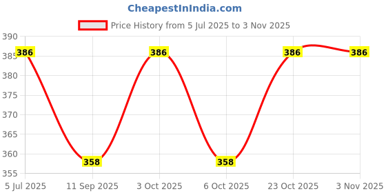 flipkart.com 100yellow Bal hanuman Printed Examination board 100yellow Price History Graph from 5 Jul 2025 to 3 Nov 2025