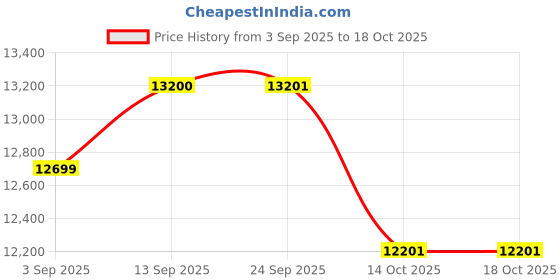 flipkart.com smartfine Bal Krishna Gold 6.5 Domestic Atta Chakki - 6.5Kg Fully Automatic Flourmill with Auto Sensor, Flourmill smartfine Price History Graph from 3 Sep 2025 to 18 Oct 2025