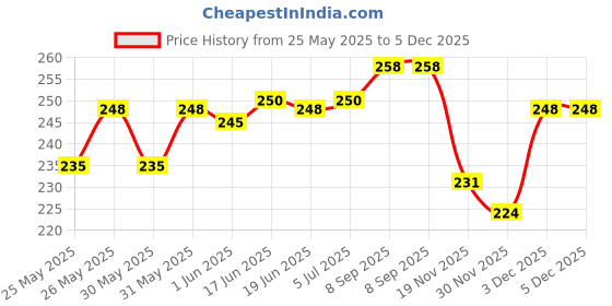 flipkart.com bal samrat Black Color Mouth Organ 24 holes With 48 Tones Harmonica bal samrat Price History Graph from 25 May 2025 to 5 Dec 2025