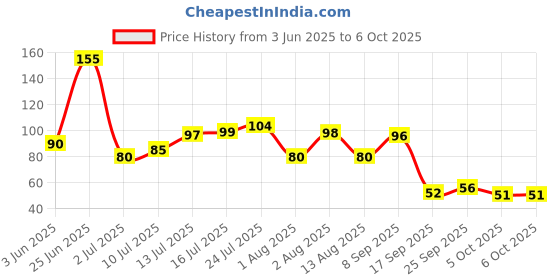 flipkart.com bal samrat Mobile Finger Sleeve 2 Pair Trigger Game Co0ntroller for PUBG, COD Gaming (S-2-20) Finger Sleeve bal samrat Price History Graph from 3 Jun 2025 to 6 Oct 2025