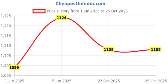 flipkart.com bal samrat Plastic Numerical Token/Coin Token No. Rs 10, 20, 50,100, MultiColor (Multicolor) bal samrat Price History Graph from 1 Jun 2025 to 23 Oct 2025