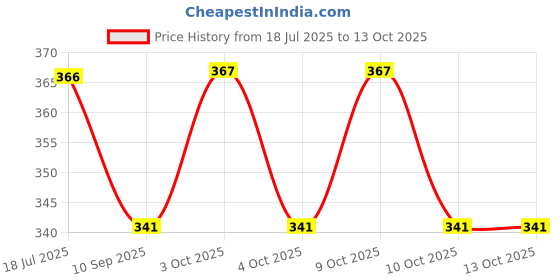 flipkart.com bal samrat Push Pop it Bubble Fidget Toy, Stress Relief and Anti-Anxiety Tools Sensory Toy for Autism to Relieve Stress for Kids and Adult Rainbow Square o4 bal samrat Price History Graph from 18 Jul 2025 to 13 Oct 2025