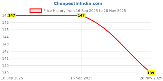 flipkart.com bal samrat UNO Playing Cards (Pack of 2) bal samrat Price History Graph from 16 Sep 2025 to 28 Nov 2025