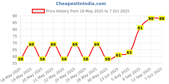 flipkart.com bal samrat White Vendetta Comic Face Anonymous Hacker (BS-8) Party Mask bal samrat Price History Graph from 18 May 2025 to 7 Oct 2025