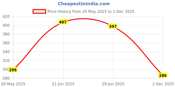 flipkart.com bala ji emporium Red Cotton Carpet bala ji emporium Price History Graph from 20 May 2025 to 2 Dec 2025