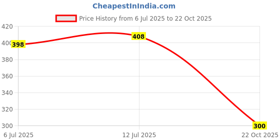 flipkart.com bala ji emporium Red, Maroon Cotton Carpet bala ji emporium Price History Graph from 6 Jul 2025 to 22 Oct 2025