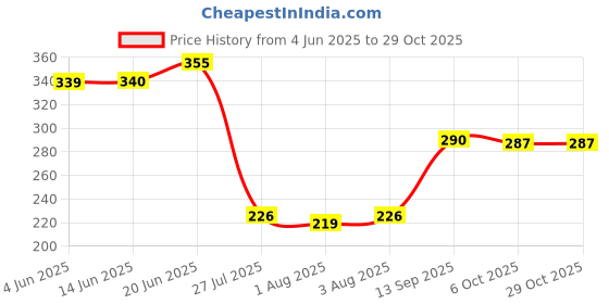 flipkart.com nagarjun Bala Taila 100ml pack of 2 Liquid nagarjun Price History Graph from 4 Jun 2025 to 28 Oct 2025
