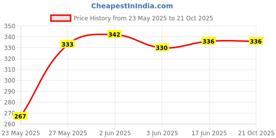 flipkart.com balaad creation Women Solid Flared Dark Blue Skirt balaad creation Price History Graph from 23 May 2025 to 20 Oct 2025