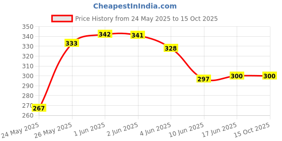 flipkart.com balaad creation Women Solid Flared Red Skirt balaad creation Price History Graph from 24 May 2025 to 14 Oct 2025