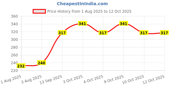 flipkart.com balaan's beauty bazaar Elastic Soft Mushroom Shape 10 Piece Beauty Blender (Colors Multi) balaan's beauty bazaar Price History Graph from 1 Aug 2025 to 12 Oct 2025