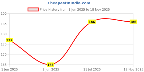 flipkart.com phobia Balaclava Helmet For Men Decorative Mask phobia Price History Graph from 1 Jun 2025 to 18 Nov 2025
