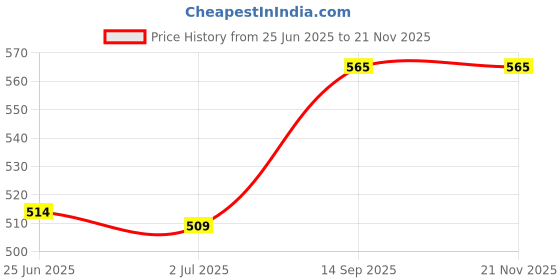 flipkart.com Balag enterprise Ps2 controllerMotion Controller Price History Graph from 25 Jun 2025 to 21 Nov 2025