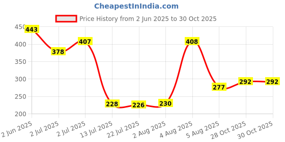 flipkart.com balagi Socket Set balagi Price History Graph from 2 Jun 2025 to 28 Oct 2025