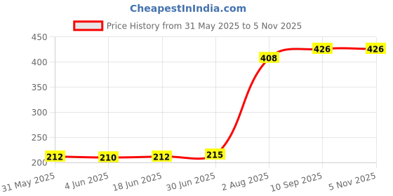 flipkart.com balahanu Portable USB Charging Lighter 002 Cigarette Lighter USB Adapter Price History Graph from 31 May 2025 to 5 Nov 2025