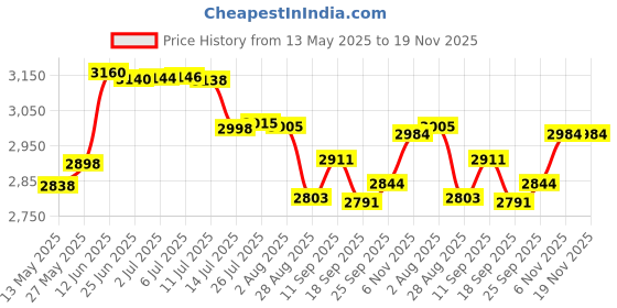 flipkart.com balaji 3 BURNER PLUS Stainless Steel Manual Gas Stove balaji Price History Graph from 13 May 2025 to 18 Nov 2025