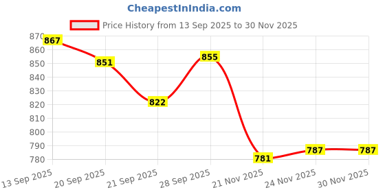 flipkart.com balaji 6+2 Shelves 3 door PP Wardrobe PVC Collapsible Wardrobe balaji Price History Graph from 13 Sep 2025 to 30 Nov 2025